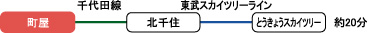 町屋-千代田線-北千住-東武スカイツリーライン-とうきょうスカイツリ 約20分